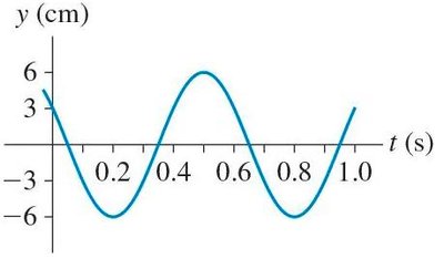 History graph of a wave at x=0 m showing amplitude and period
