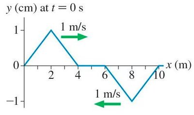 Initial snapshot of two wave pulses approaching each other