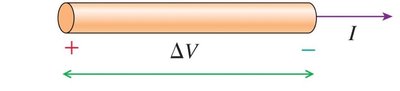 Graph of current vs potential difference