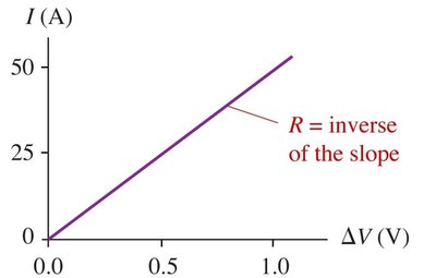 Current and resistance graph