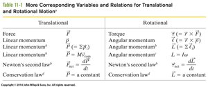 Table comparing translational and rotational variables
