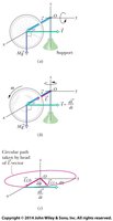 Diagram showing precession of a gyroscope