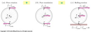 Combination of pure rotation and pure translation to produce rolling motion