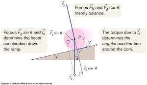 Free-body diagram of a rolling object on an incline