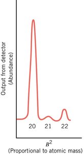 Mass spectrum of neon showing three isotopes