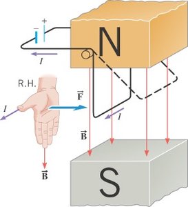 Diagram showing force on a current-carrying wire in a magnetic field using the right-hand rule
