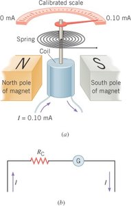 Galvanometer showing coil, spring, and pointer