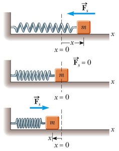 Mass on a spring showing restoring force direction