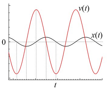 Graph of displacement and velocity in harmonic motion