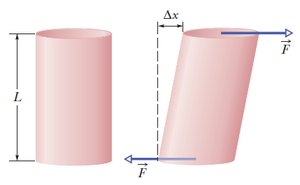Shear deformation illustration