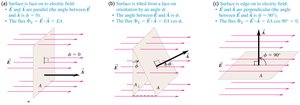 Three cases of electric flux through a surface: parallel, tilted, and perpendicular