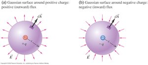 Gaussian surfaces around positive and negative charges