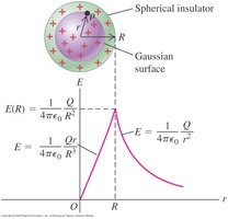 Electric field inside and outside a uniformly charged sphere