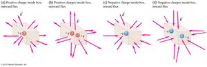 Illustration of positive and negative charges producing outward and inward flux