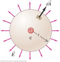 Spherical Gaussian surface around a point charge