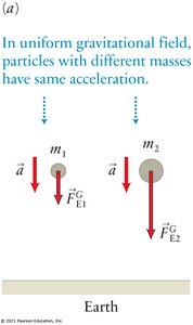 Comparison of acceleration in gravitational field for different masses