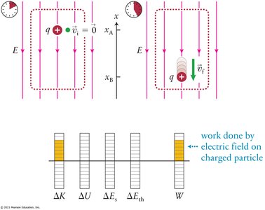 Work done by electric field on charged particle