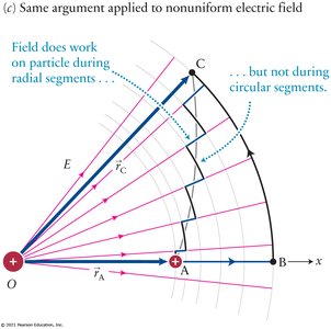 Work done in nonuniform electric field