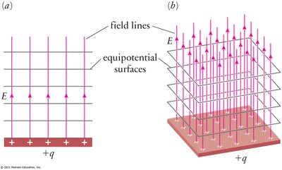 Equipotential surfaces and field lines