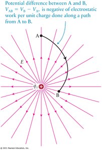 Potential difference between two points in electric field