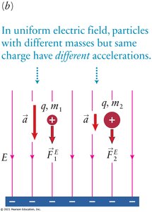 Particles in electric field with different masses and charges