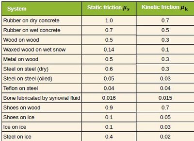 Table of coefficients of friction for various materials