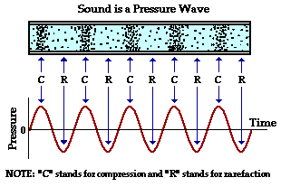 Sound wave pressure oscillations