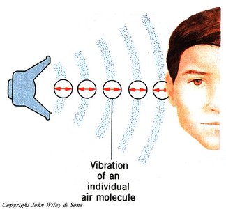Energy transfer in sound transmission