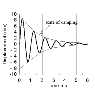 Damping of oscillatory motion