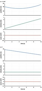 Graphs of position, velocity, and acceleration for constant acceleration and zero acceleration