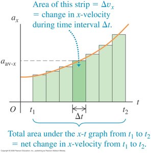 Area under acceleration-time graph gives change in velocity