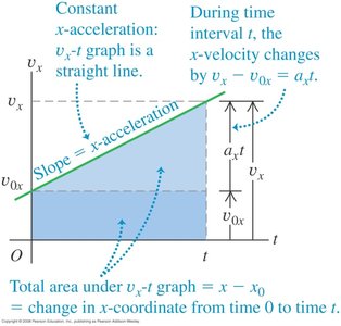 Velocity-time graph for constant acceleration