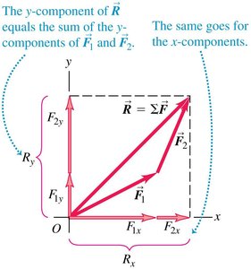 Vector sum of forces