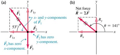 Decomposing force into components