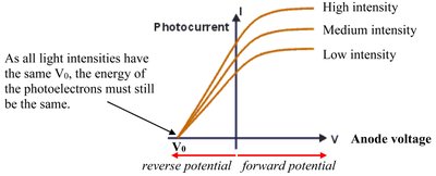Photocurrent vs. anode voltage for different light intensities