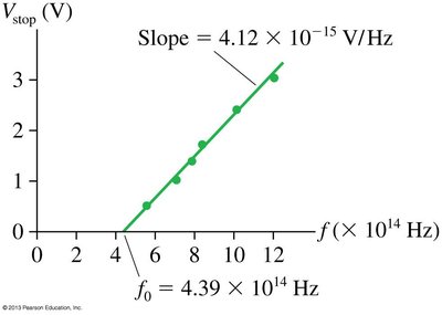 Experimental determination of Planck's constant from stopping potential vs. frequency