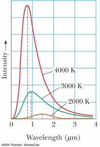 Spectral distribution of blackbody radiation at different temperatures
