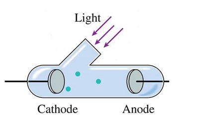 Photoelectric effect: electrons emitted from a metal surface