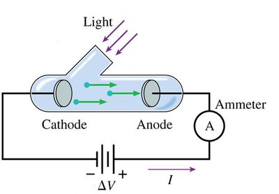 Photoelectric effect with positive anode: current flows