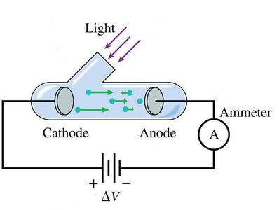 Photoelectric effect with negative anode: electrons repelled