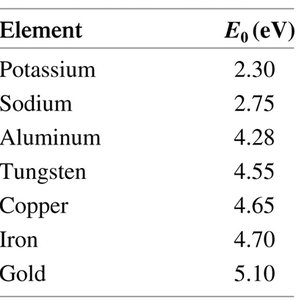 Table of work functions for various metals