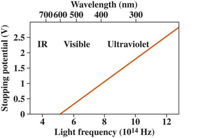 Graph of stopping potential vs. frequency