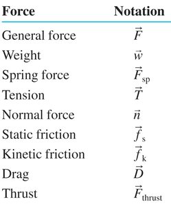 Table of force notation