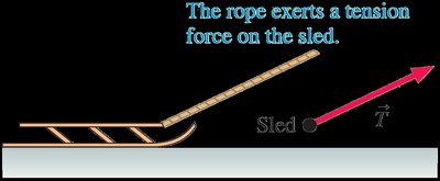 Tension force exerted by rope on sled