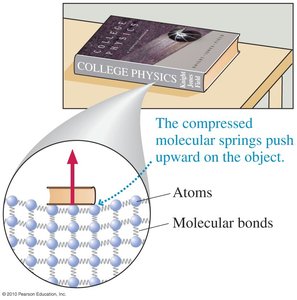 Normal force illustrated at molecular level