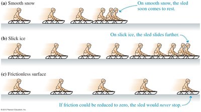 Sled sliding on different surfaces illustrating inertia and friction