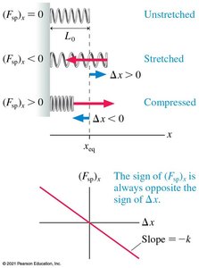 Hooke's law: spring force vs displacement