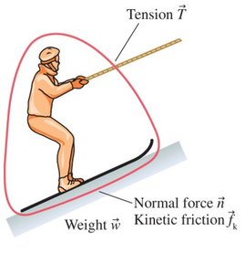 Free-body diagram of skier with tension, normal force, weight, and kinetic friction