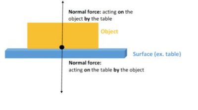 Normal force on a flat surface