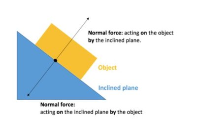 Normal force on an inclined plane